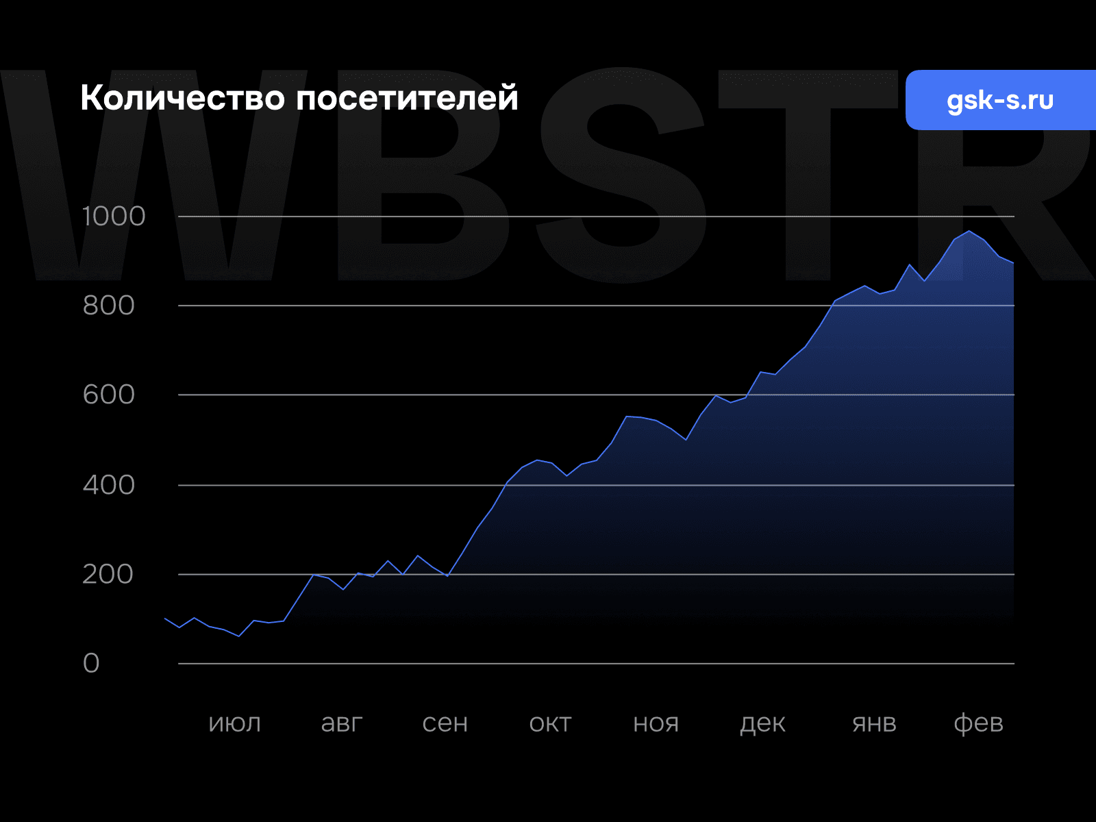 График увеличения количества посетителей для проекта «Газстройкомплект Сервис»