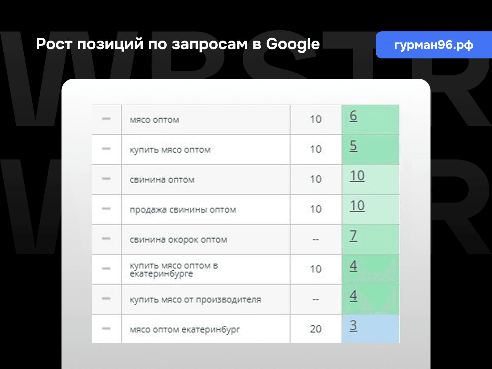 Рост позиций по запросам Google для проекта «Гурман96»
