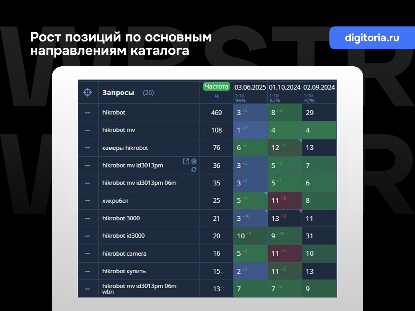 Позиции по основным направлениям каталога