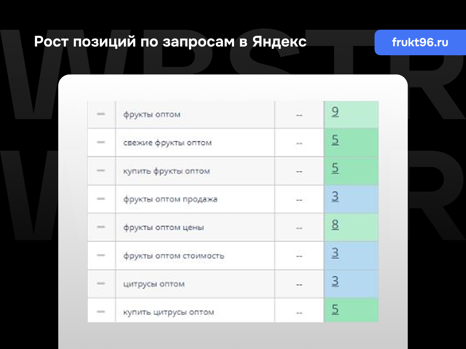 Позиции по запросам Яндекс для проекта «Фрукт96»