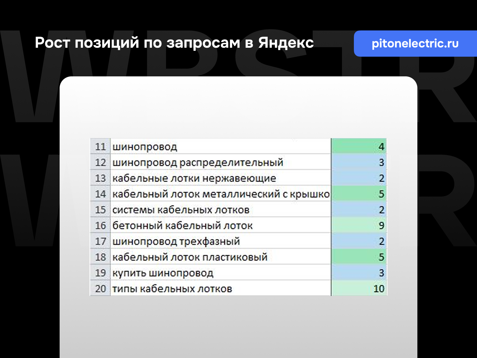 Рост позиций по запросам Яндекс для проекта «PitON»