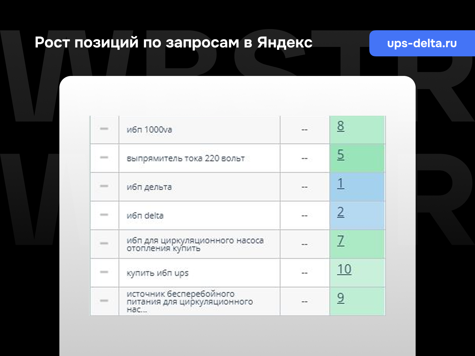 Позиции по запросам Яндекс для проекта «Спектр РС»